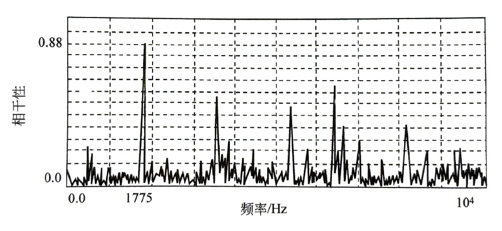 噪聲源的識別方法——相干分析法的應(yīng)用與偏相十分析法的應(yīng)用