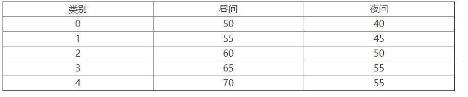 噪聲標(biāo)準(zhǔn)值